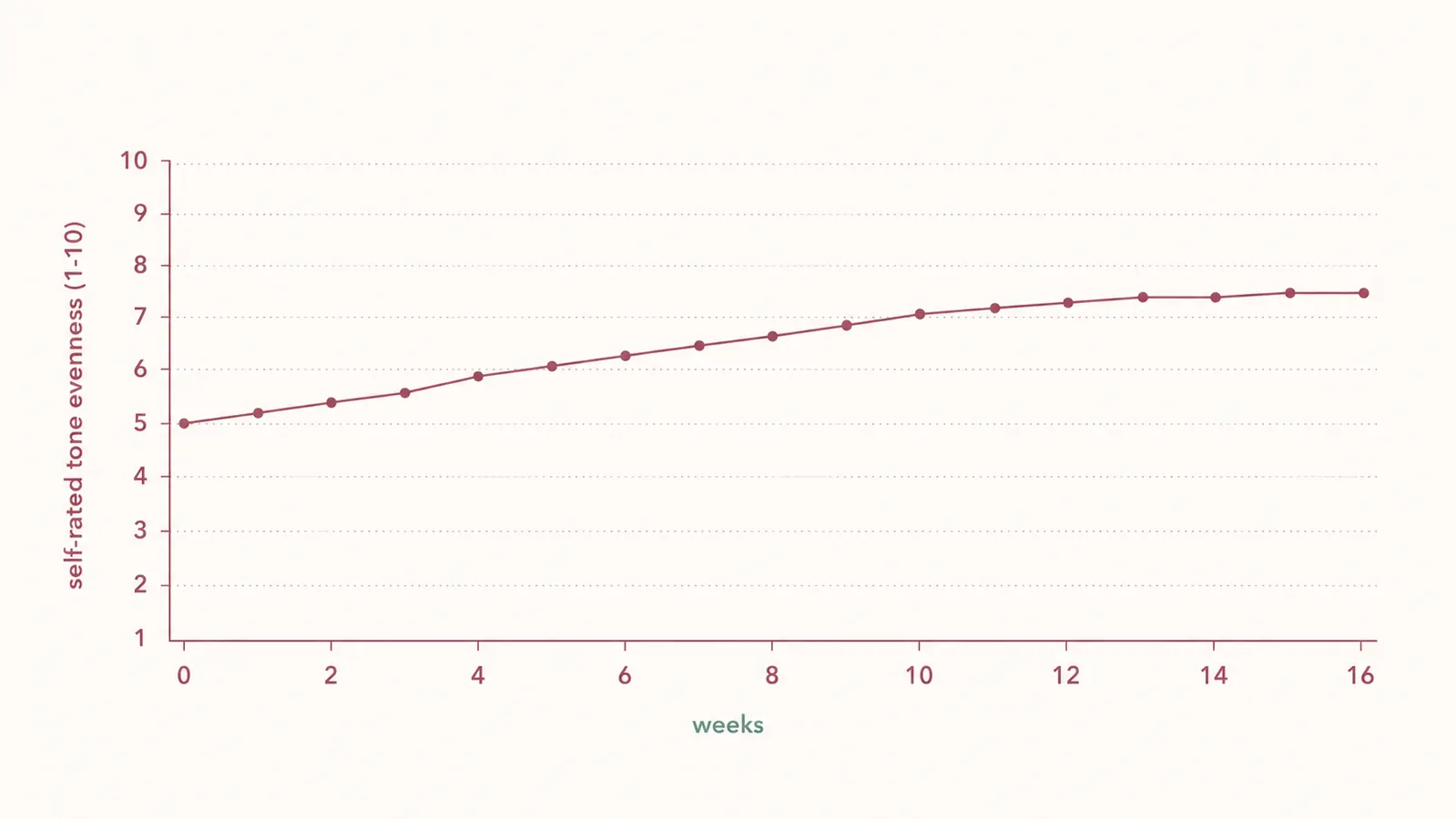 Simple chart showing self-reported skin tone evenness over 16 weeks of daily sunscreen use