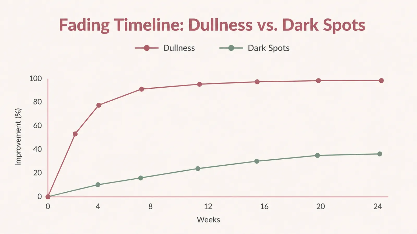 Line chart comparing how quickly general skin dullness improves versus how slowly dark spots fade over 24 weeks of daily vitamin C serum use