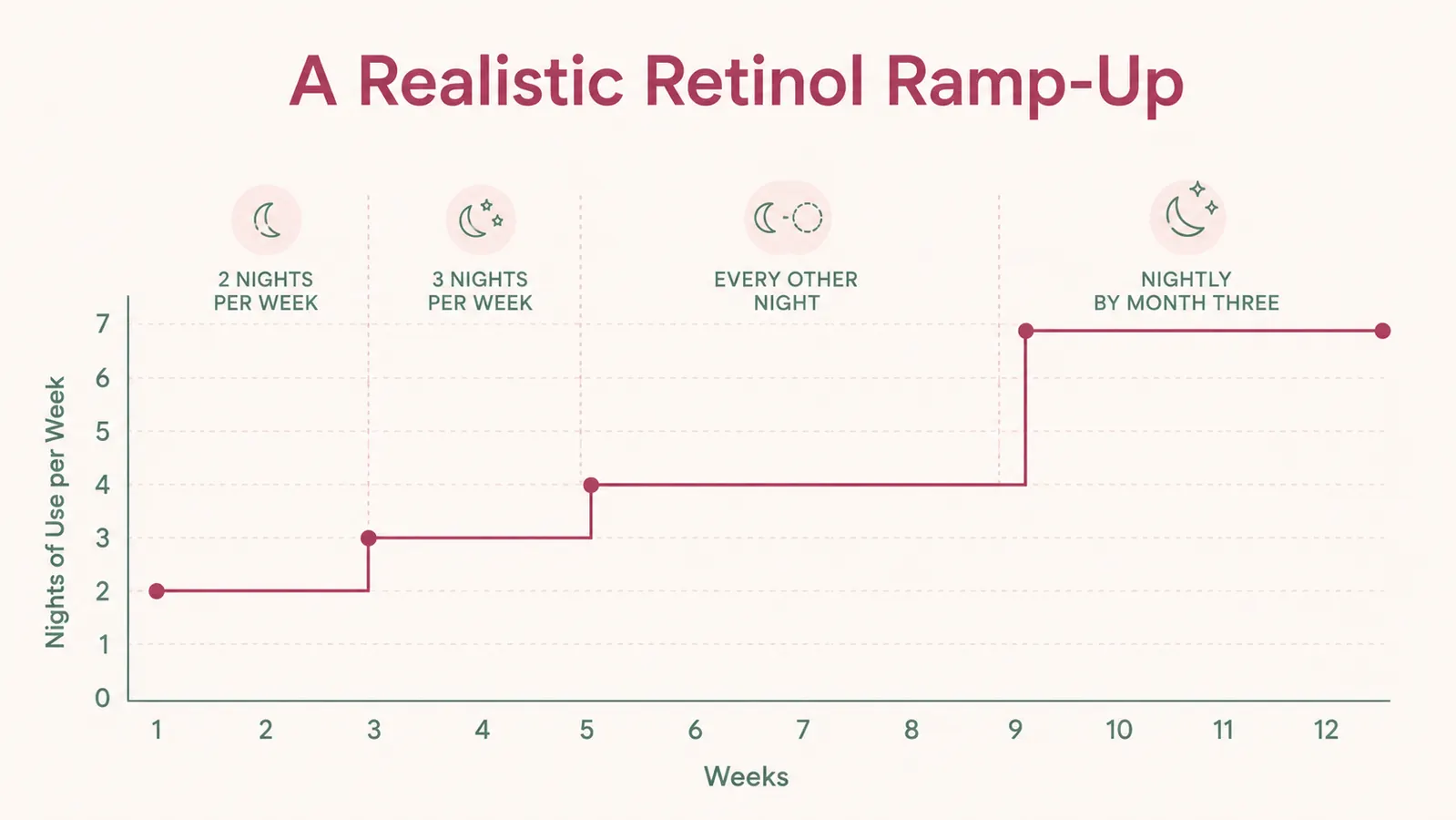 A simple chart showing how retinol use frequency increases gradually over twelve weeks, from twice a week to nightly
