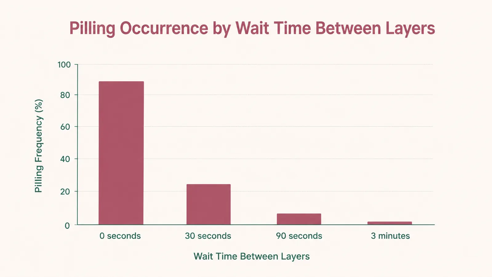 Simple bar chart comparing how often pilling occurred at different wait times between sunscreen and makeup application