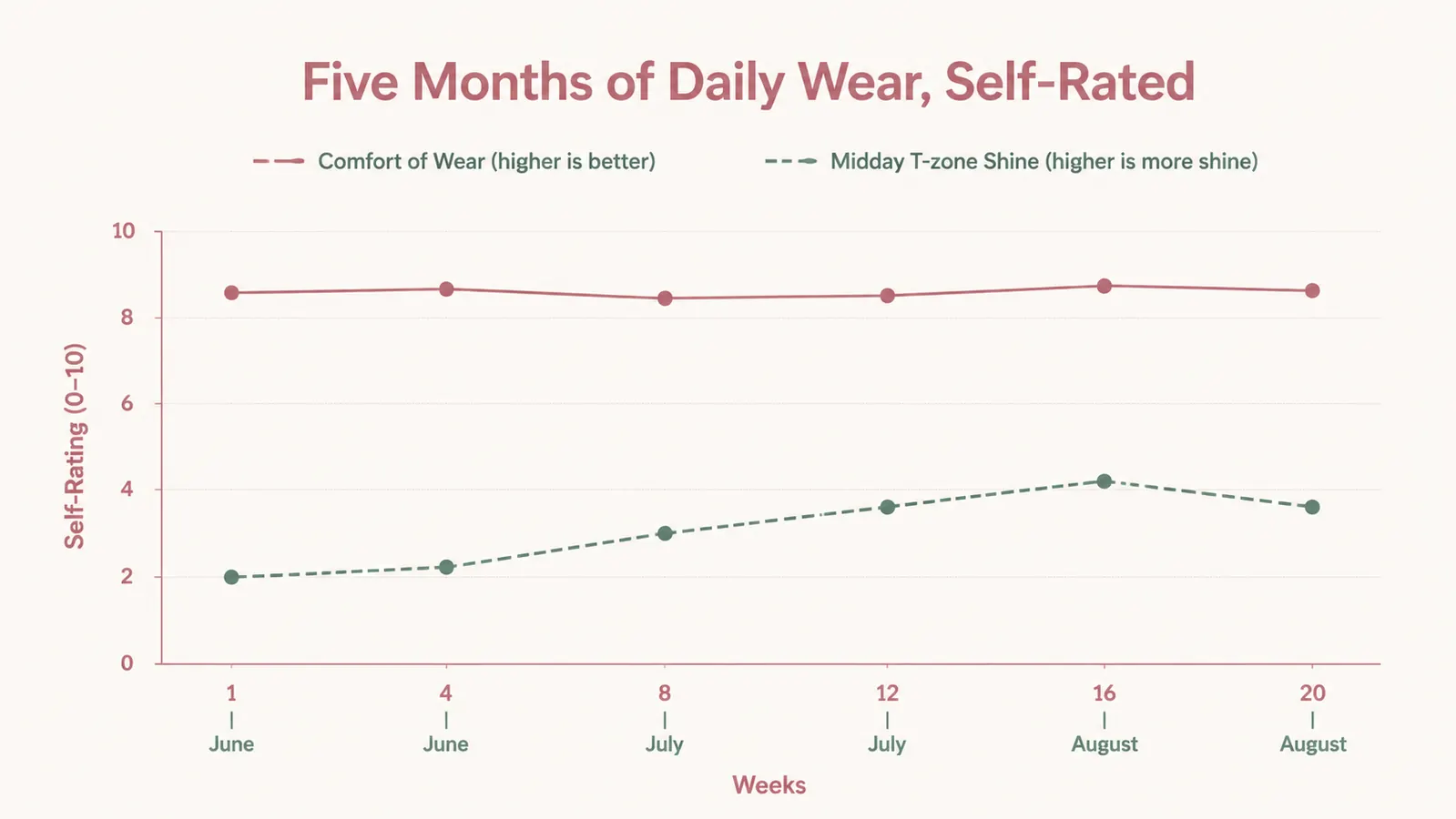 Line chart tracking self-rated midday shine and comfort of wear across a five-month season of daily use
