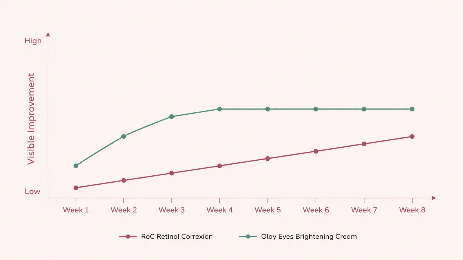 Simple line chart comparing reported puffiness reduction and tone brightening for two eye creams over eight weeks