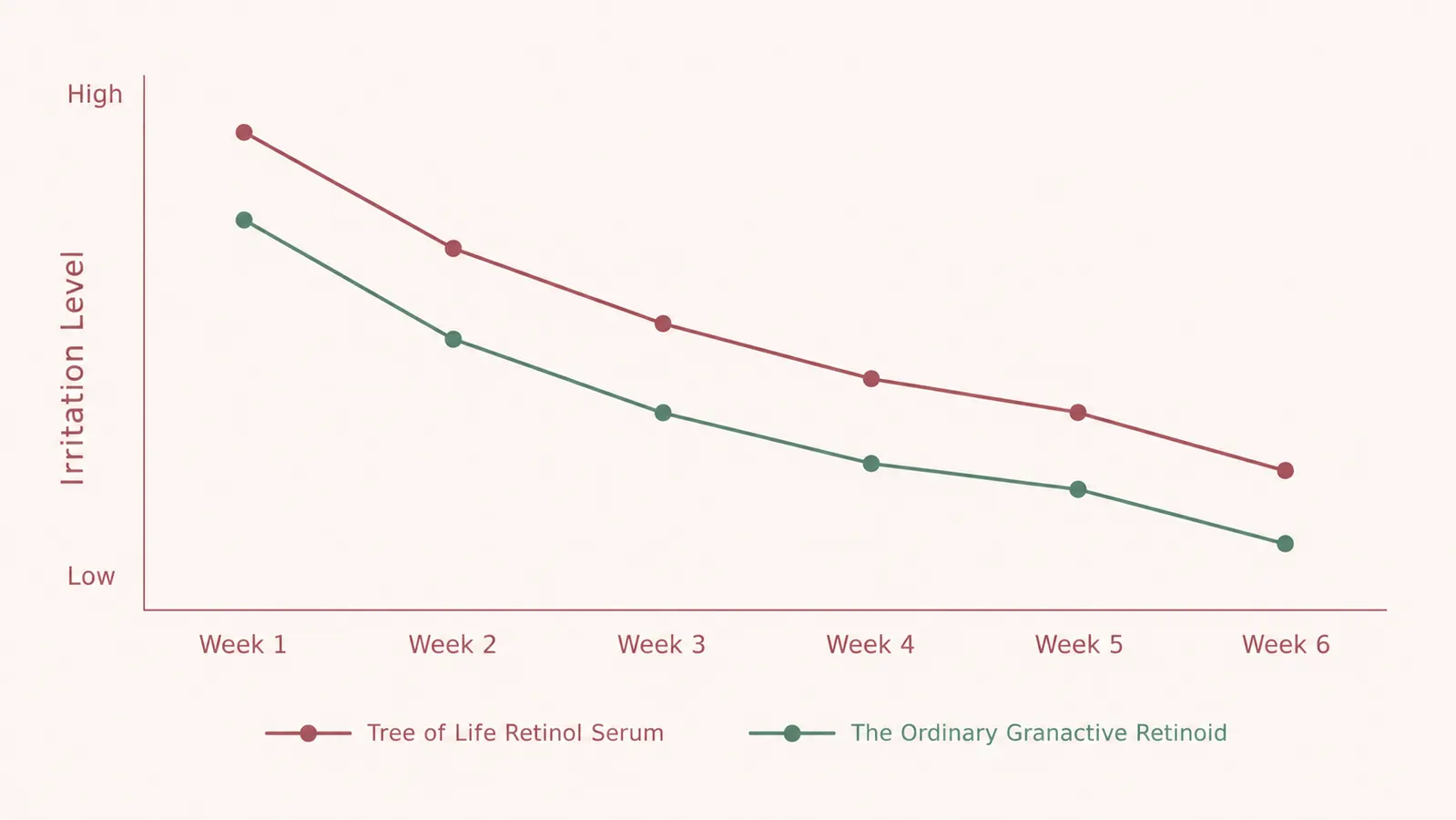 Simple line chart comparing reported skin tightness and flaking over six weeks for two retinoid serums
