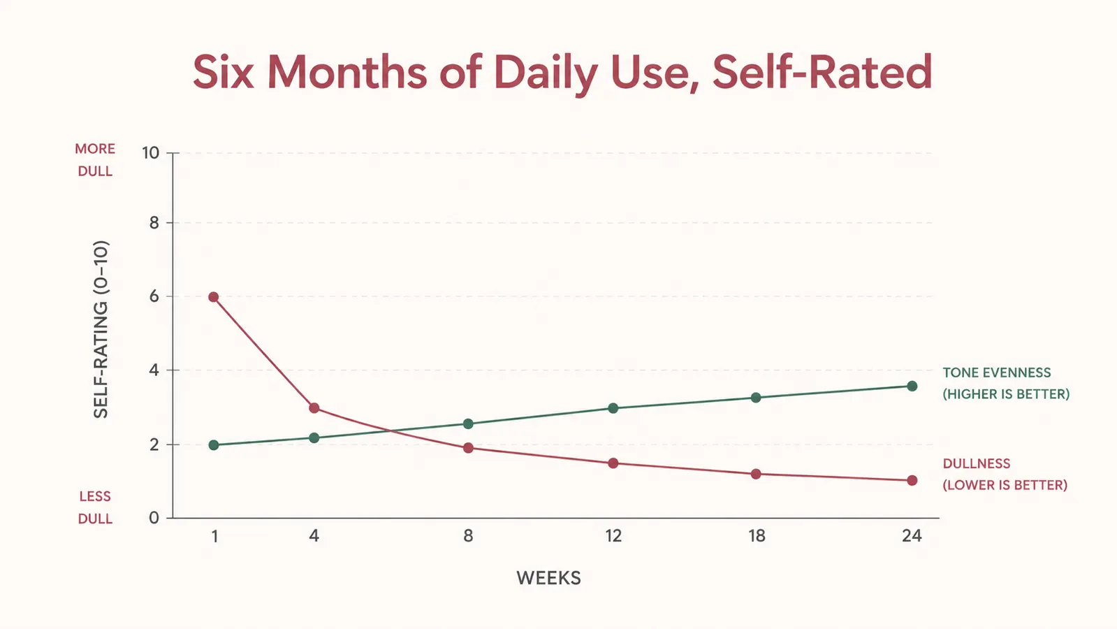 Line chart showing self-rated skin dullness and tone evenness scores tracked weekly over six months of daily vitamin C serum use