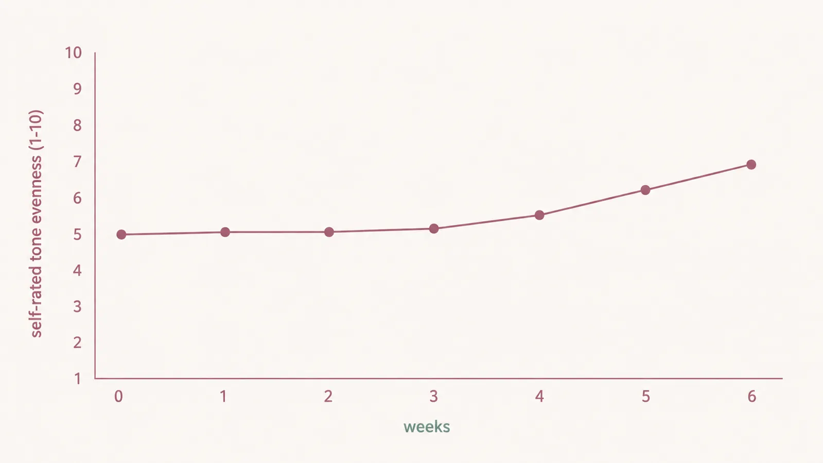 Simple chart tracking self-rated skin tone evenness across six weeks of daily vitamin C serum use